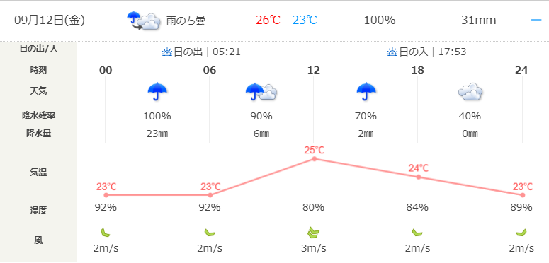 9月12.13日東京都新宿の天気予報