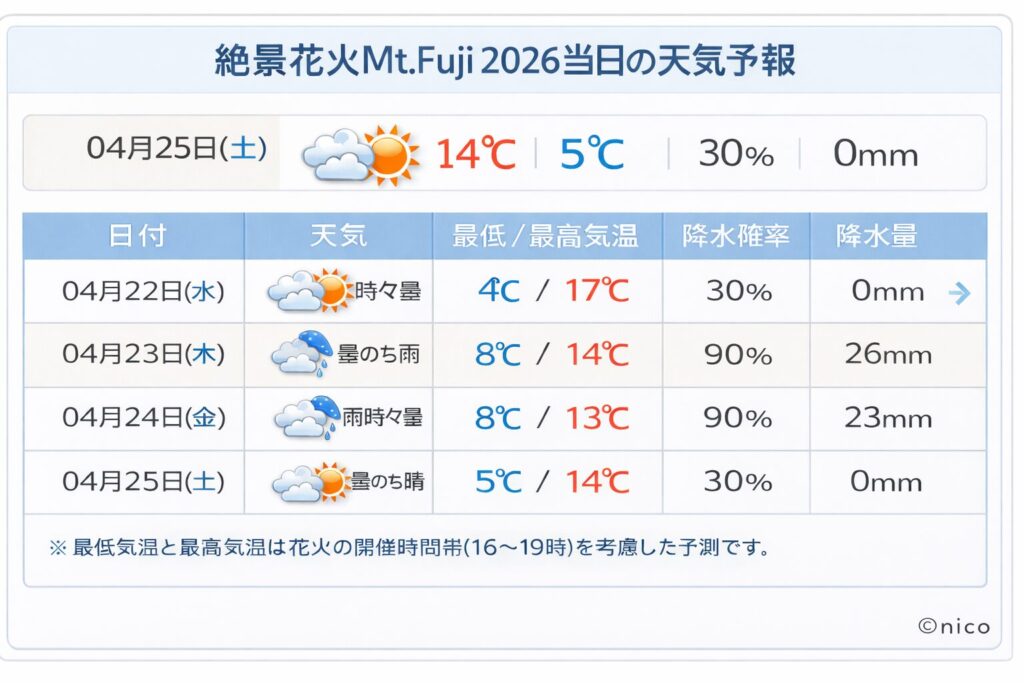 絶景花火富士残の当日の天気予報図