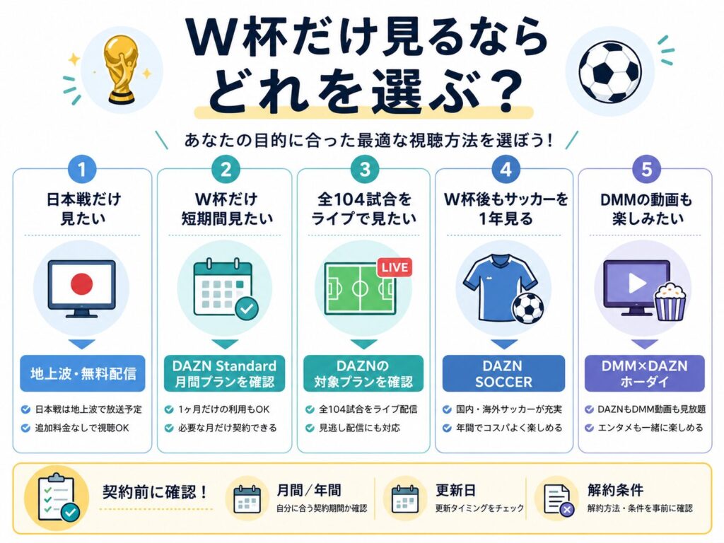 DAZNのW杯980円プランは年間契約で、初年度総額26,340円になることを説明した図解