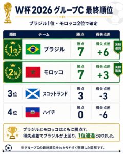 W杯2026グループCの最終順位をまとめた図解。ブラジルが勝点7・得失点差＋6で1位、モロッコが勝点7・得失点差＋3で2位、スコットランドが3位、ハイチが4位となったことを示しています。