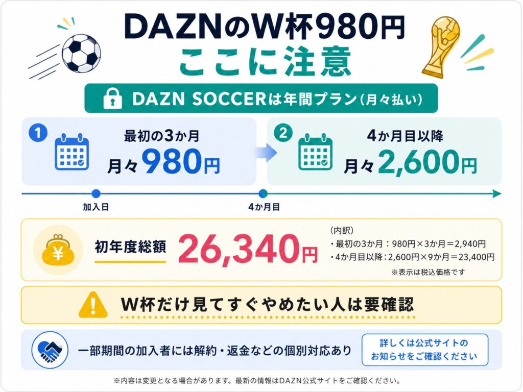 DAZNのW杯980円プランは年間契約で、初年度総額26,340円になることを説明した図解