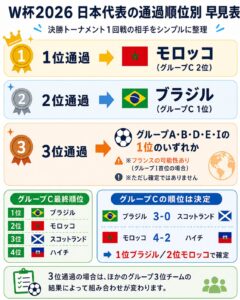 W杯2026日本代表の通過順位別早見表